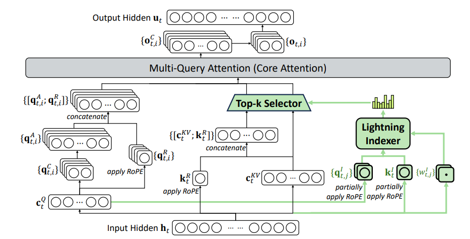 dsa_architecture